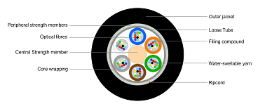 Universal Multitube Cable 72F (SC)